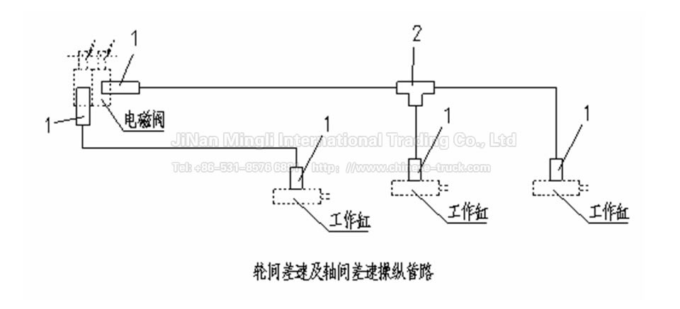 轮间和轴间差速锁操纵管路